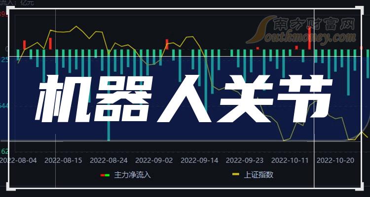 >“机器人关节”板块概念股，哪些公司有望受益！（2023/12/12）