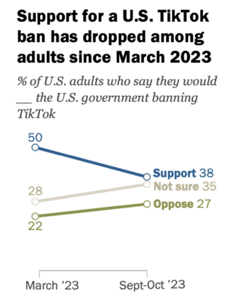 美国反TikTok势头瓦解？皮尤：支持封禁的美国人越来越少