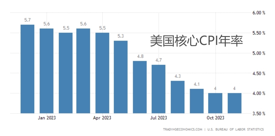 美国11月CPI符合预期，顽固核心通胀激发“鹰派暂停”猜测