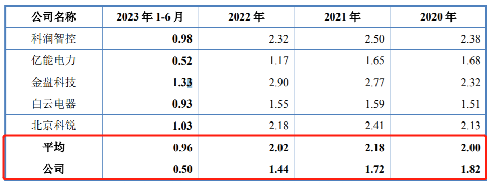 许昌智能冲刺北交所：招股书数据“打架”、关联交易金额激增