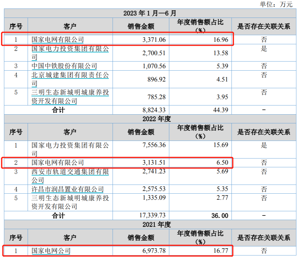 许昌智能冲刺北交所：招股书数据“打架”、关联交易金额激增