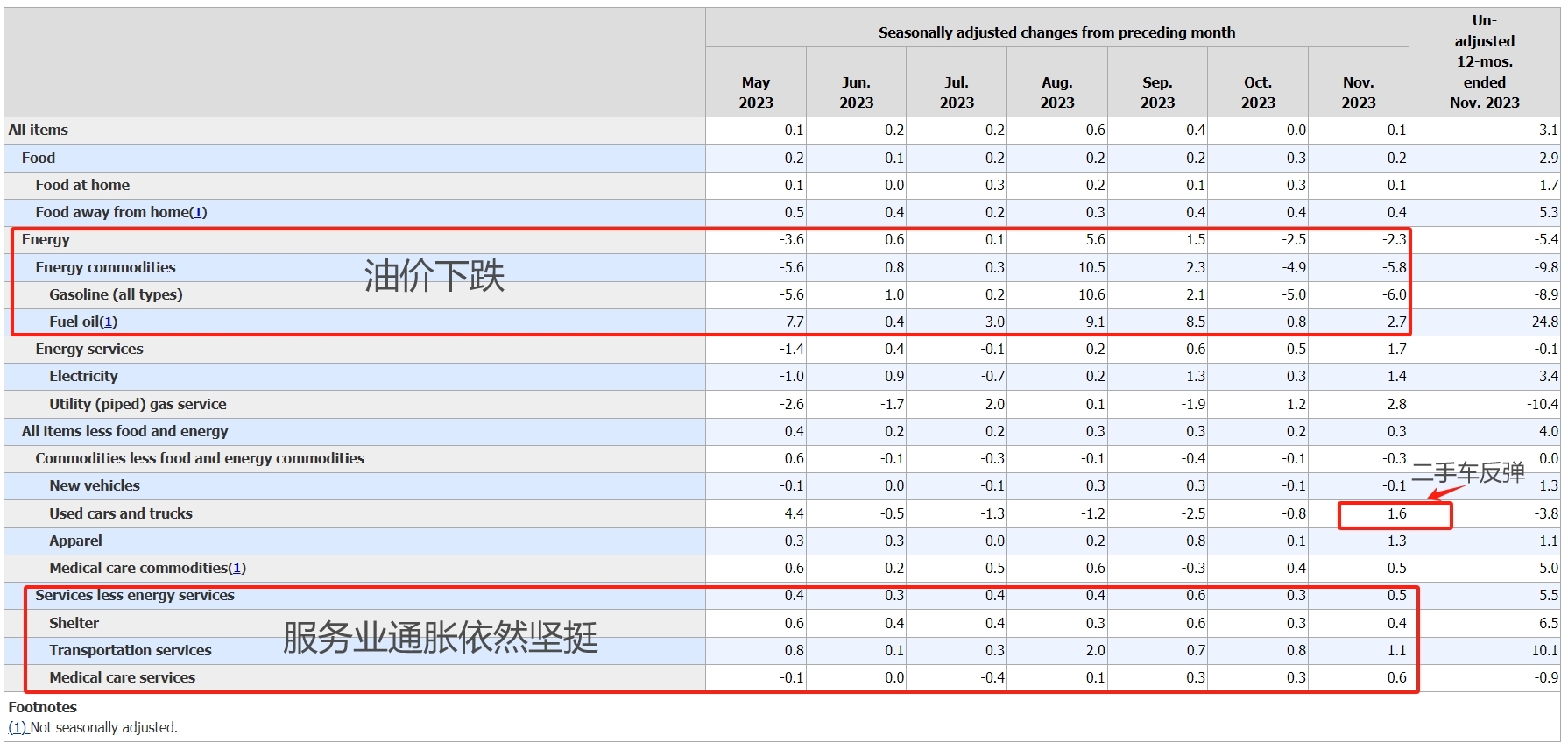 美国11月CPI符合预期，顽固核心通胀激发“鹰派暂停”猜测