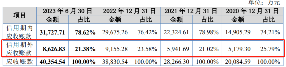 许昌智能冲刺北交所：招股书数据“打架”、关联交易金额激增