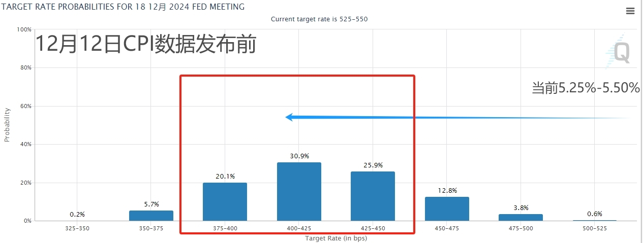 美国11月CPI符合预期，顽固核心通胀激发“鹰派暂停”猜测