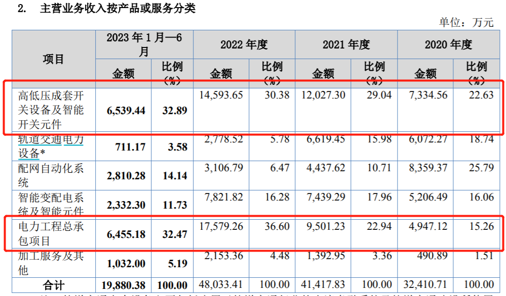 许昌智能冲刺北交所：招股书数据“打架”、关联交易金额激增