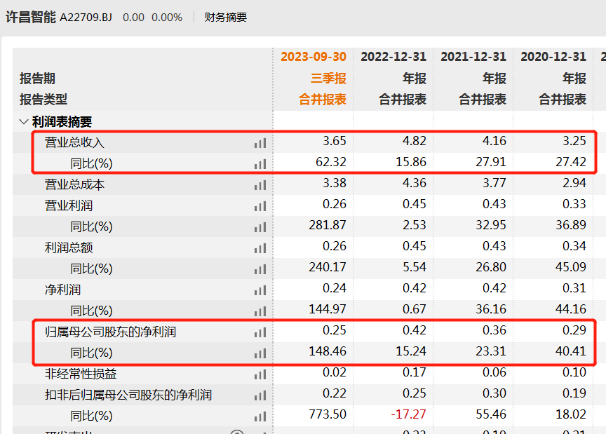 许昌智能冲刺北交所：招股书数据“打架”、关联交易金额激增