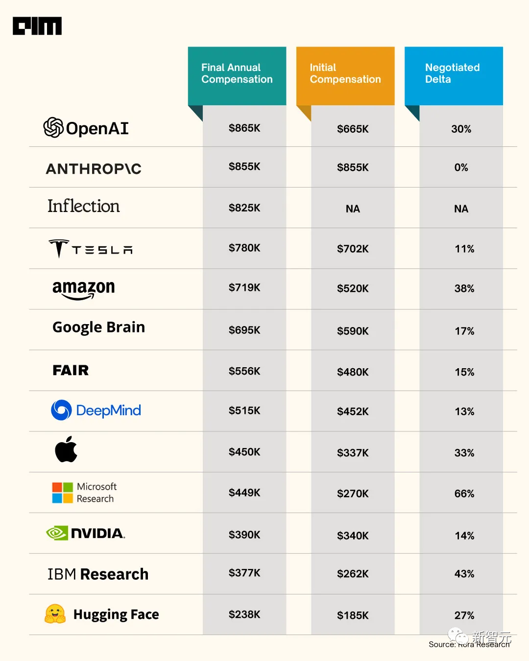 OpenAI 600万天价年薪震惊网友，全美顶尖AI公司薪酬大曝光