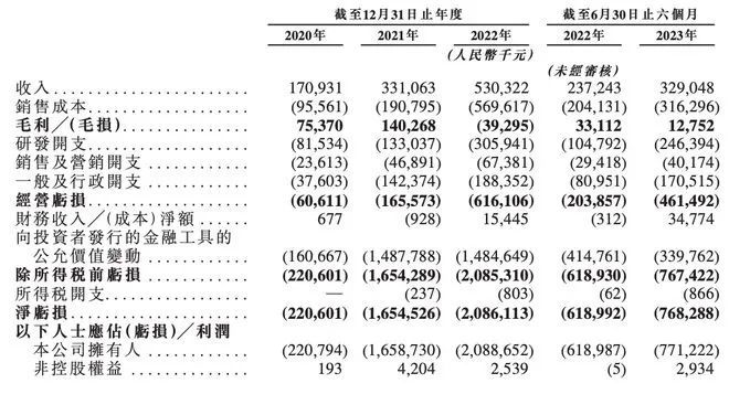 亏损扩大、定点流失，速腾聚创被资本“裹挟”上市｜风暴眼