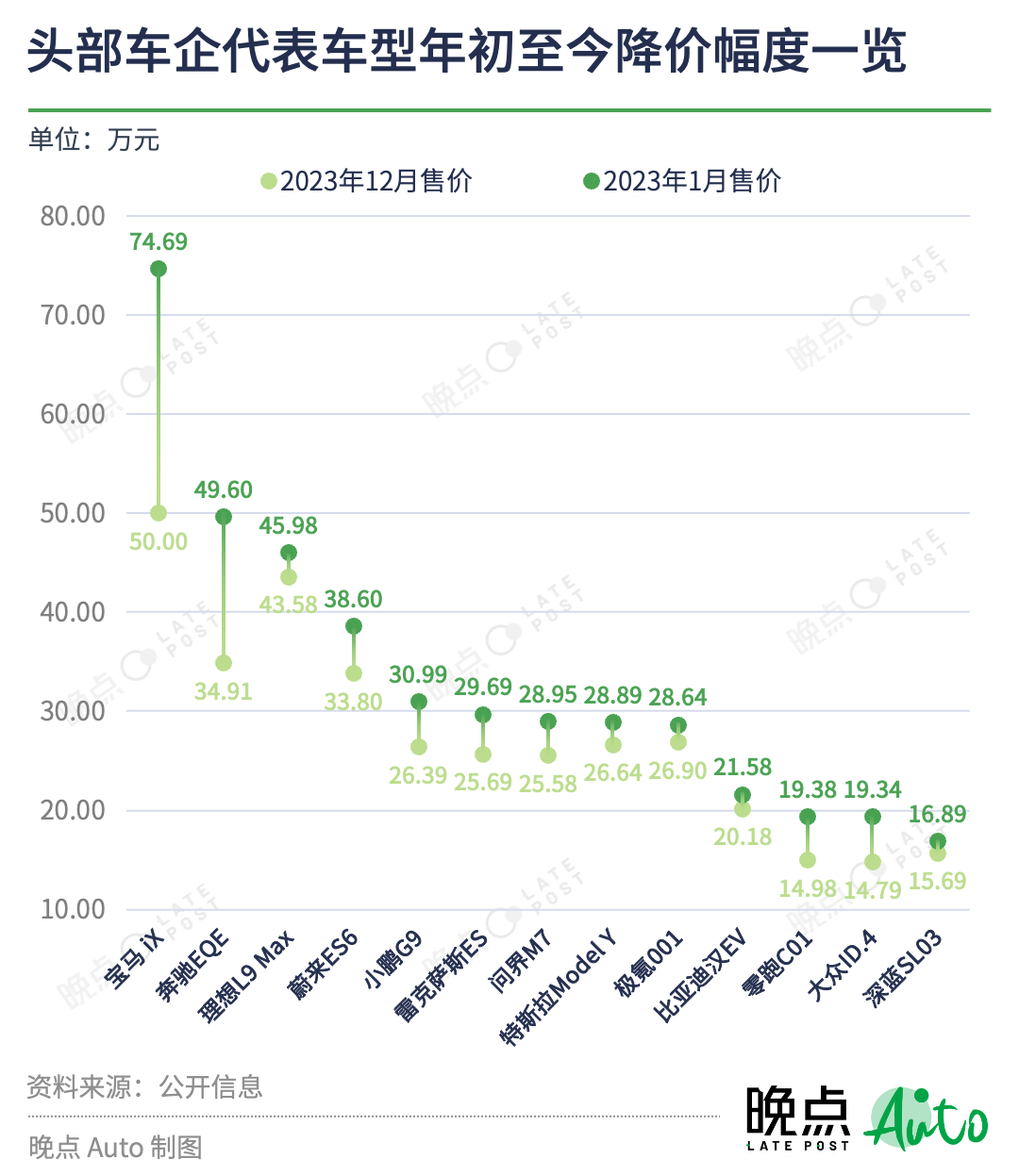 汽车价格战持续一年，没有赢家