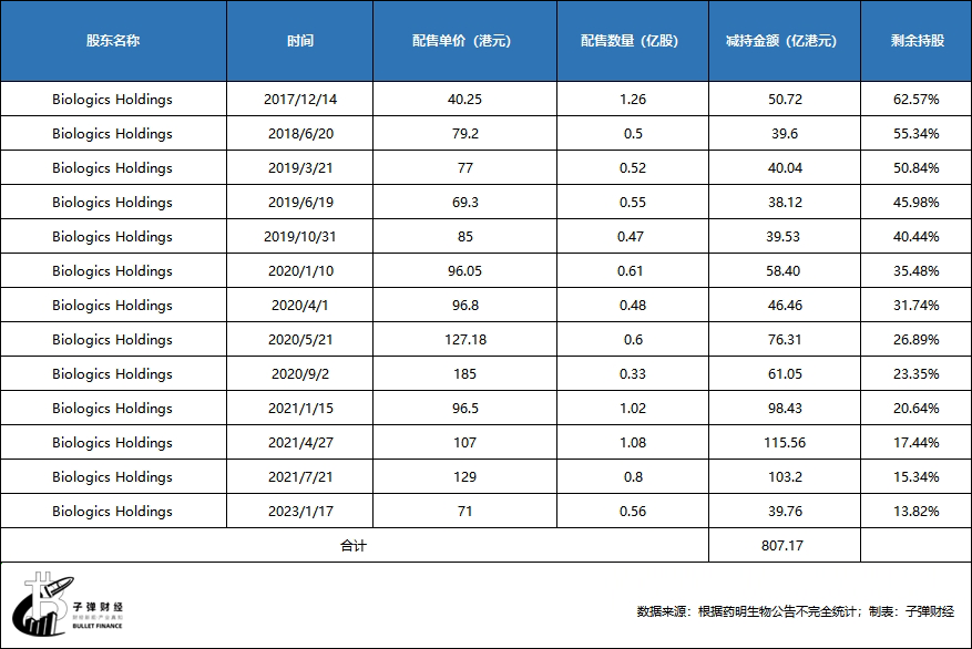 前脚分拆上市，后脚业绩变脸，药明生物八天市值跌超600亿港元