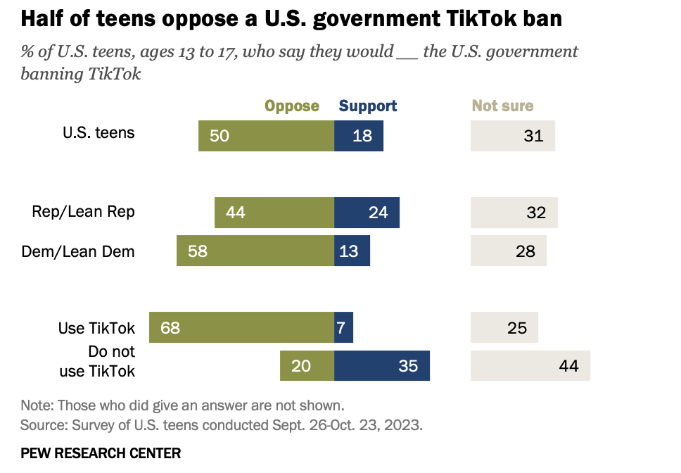 美国反TikTok势头瓦解？皮尤：支持封禁的美国人越来越少