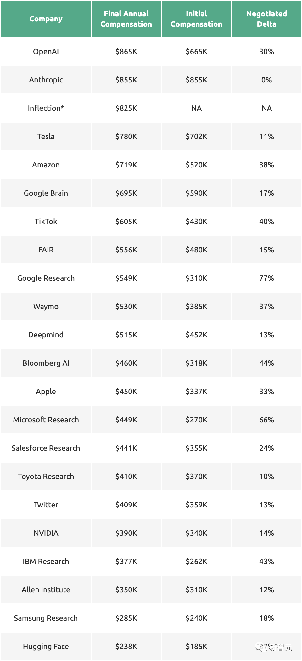 OpenAI 600万天价年薪震惊网友，全美顶尖AI公司薪酬大曝光