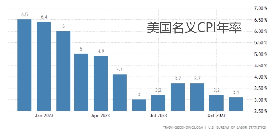 美国11月CPI符合预期，顽固核心通胀激发“鹰派暂停”猜测