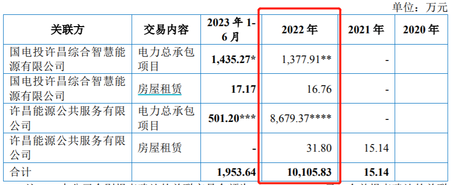 许昌智能冲刺北交所：招股书数据“打架”、关联交易金额激增