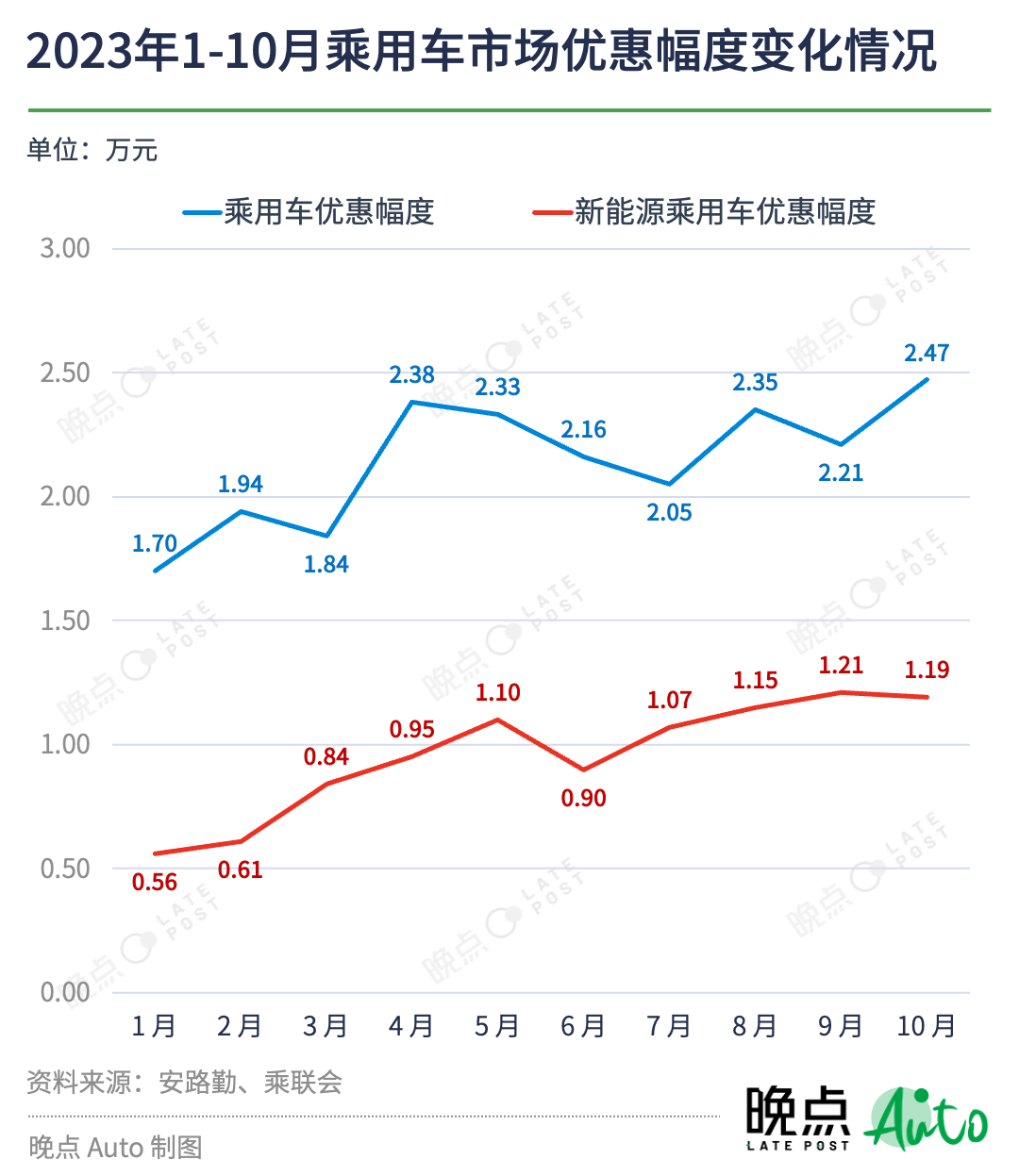 汽车价格战持续一年，没有赢家