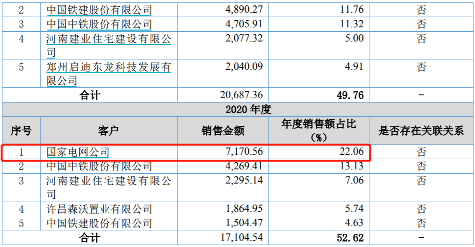 许昌智能冲刺北交所：招股书数据“打架”、关联交易金额激增