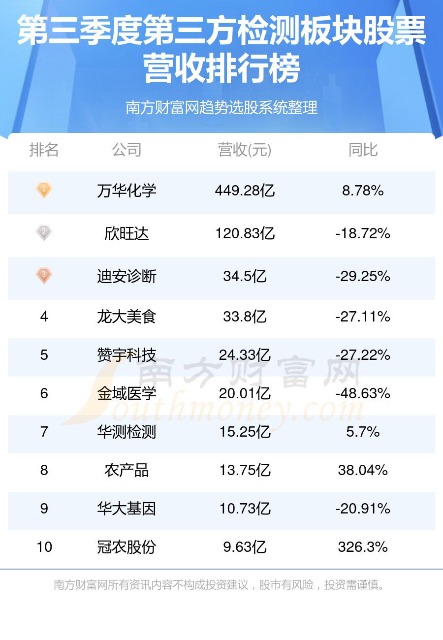 第三方检测10大板块股票排行榜（2023年第三季度营收榜）