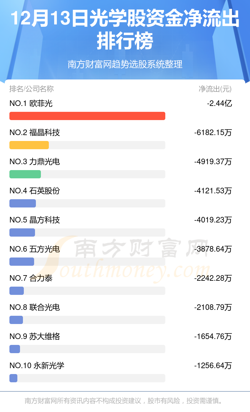 光学股12月13日资金流向一览表