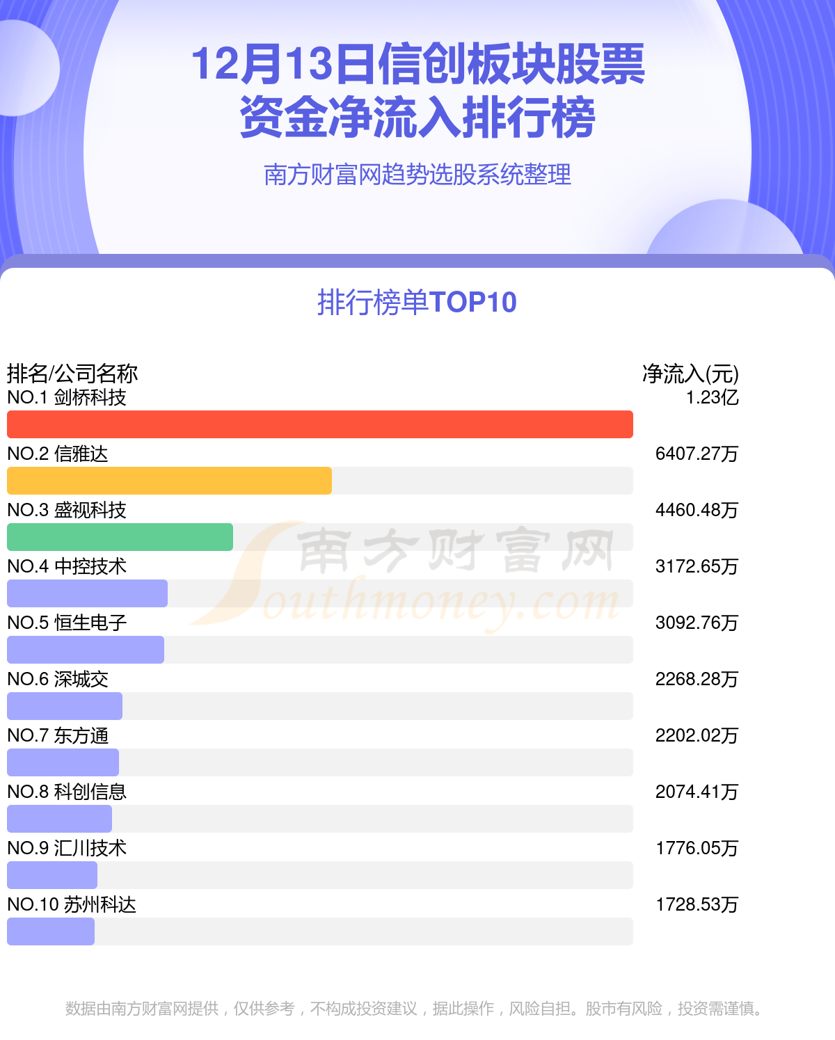 >12月13日资金流向复盘：信创板块股票资金流向一览