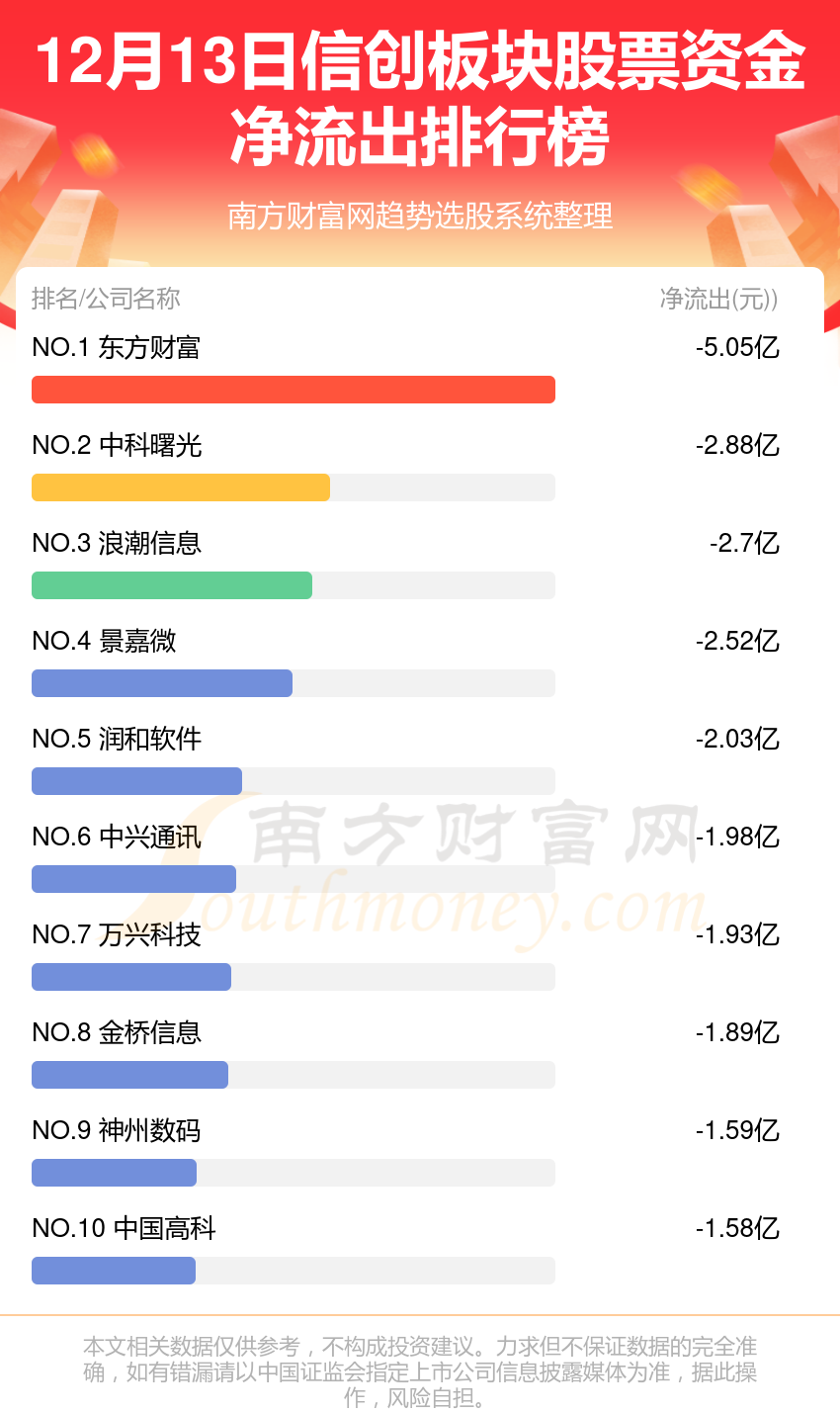 12月13日资金流向复盘：信创板块股票资金流向一览