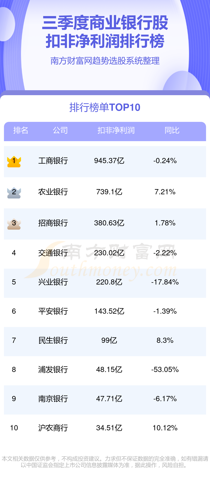 商业银行股净利润排行榜（三季度）