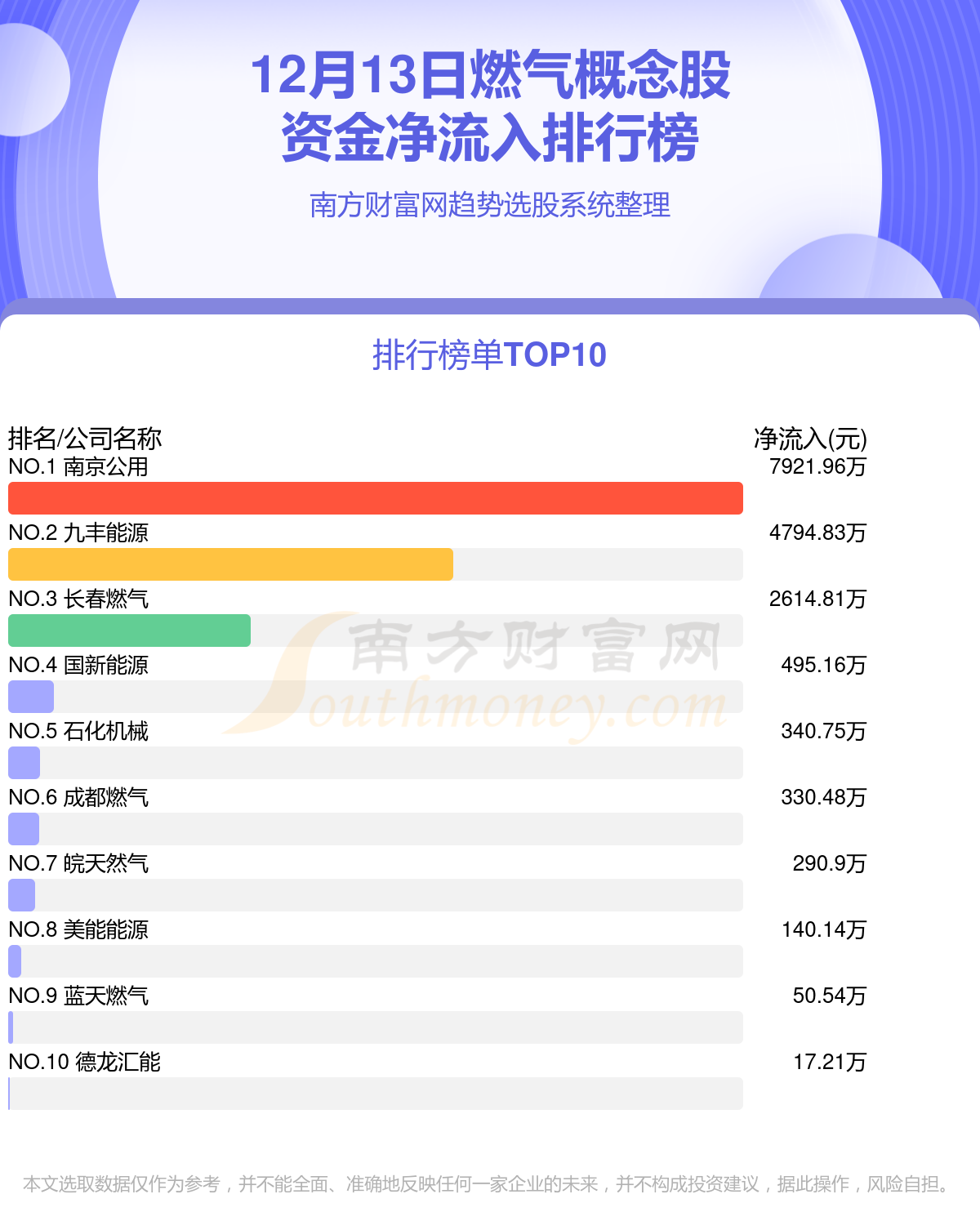 >资金流向排行榜：12月13日燃气概念股资金流向查询