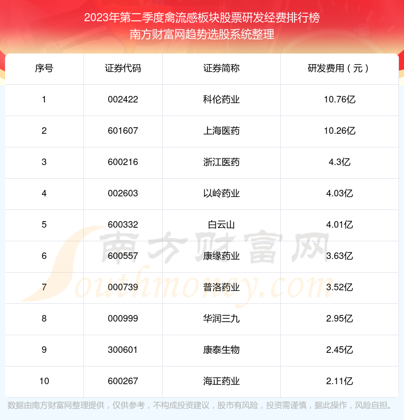 >禽流感板块股票研发经费10大排名（2023年第二季度）