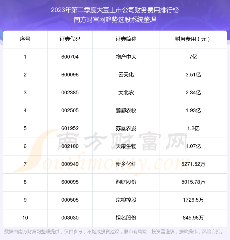 大豆上市公司财务费用10大排名（2023年第二季度）