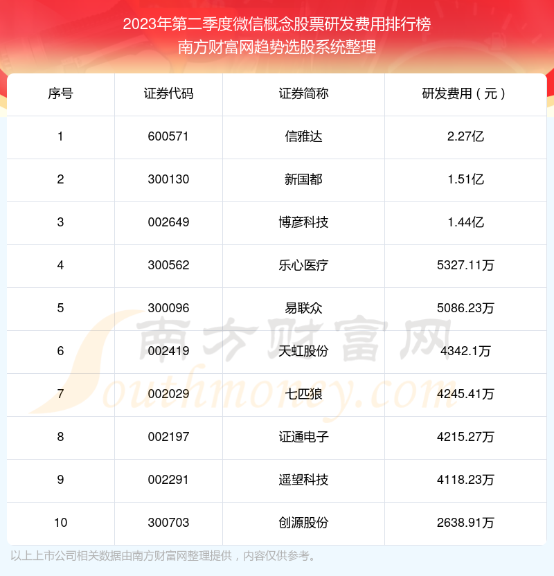 微信概念概念股票研发费用排行榜来啦！（2023年第二季度）