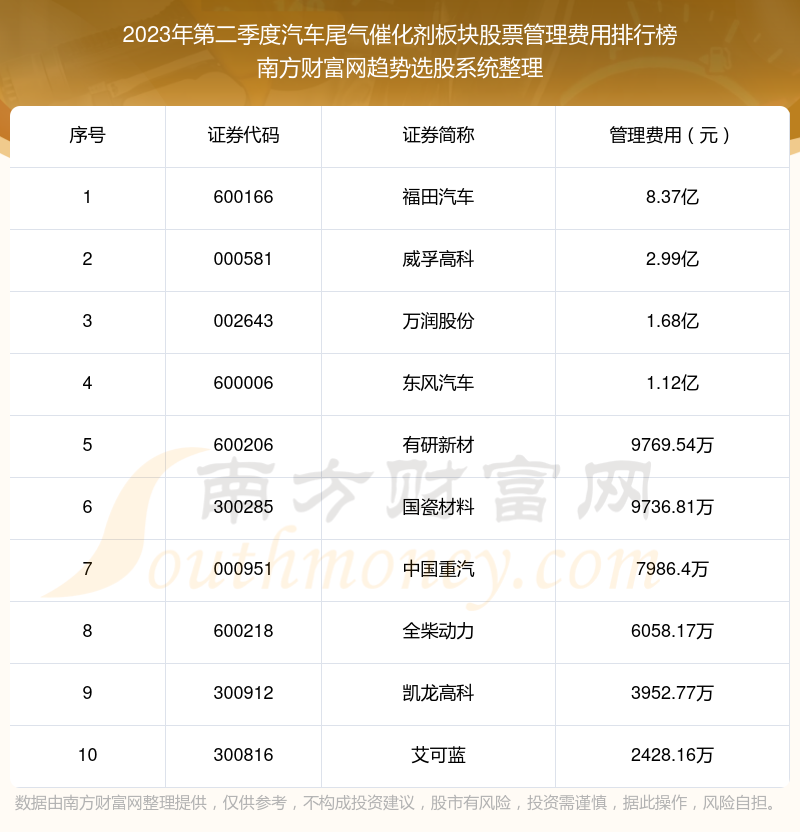 >【汽车尾气催化剂板块股票】2023年第二季度管理费用前十榜单