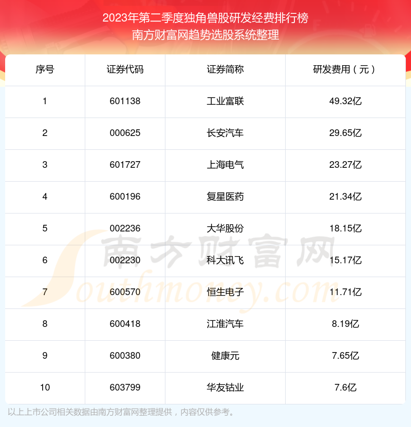 >独角兽股|2023年第二季度研发经费十大排名