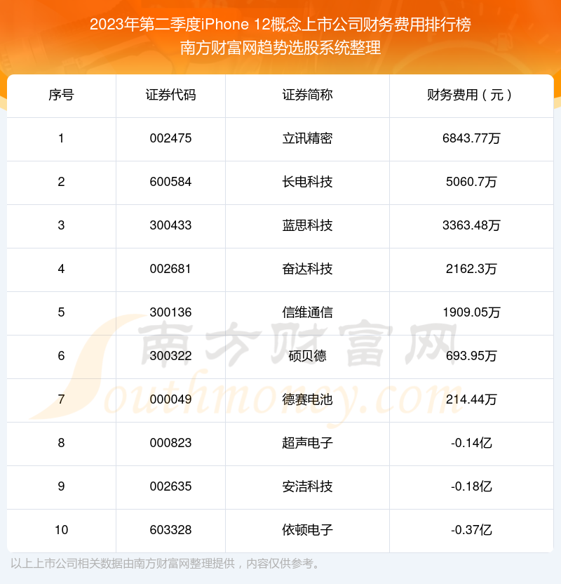 >iPhone 12概念上市公司十强：2023年第二季度财务费用排行榜