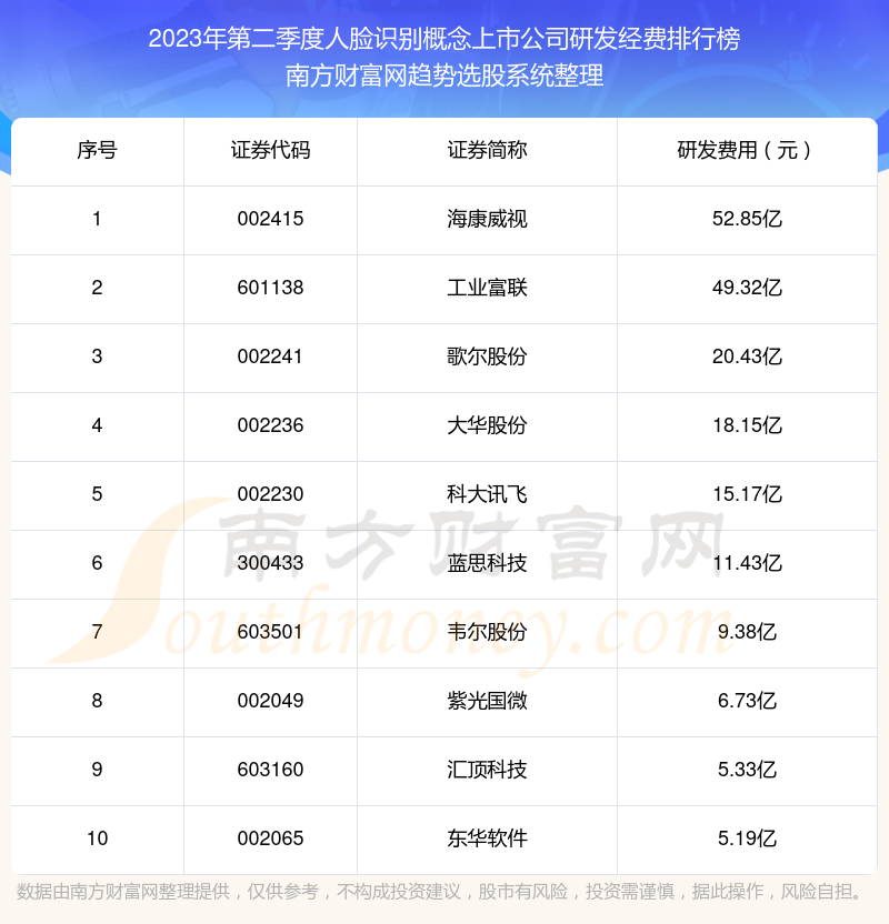 >人脸识别概念上市公司研发经费排行榜前十（2023年第二季度）