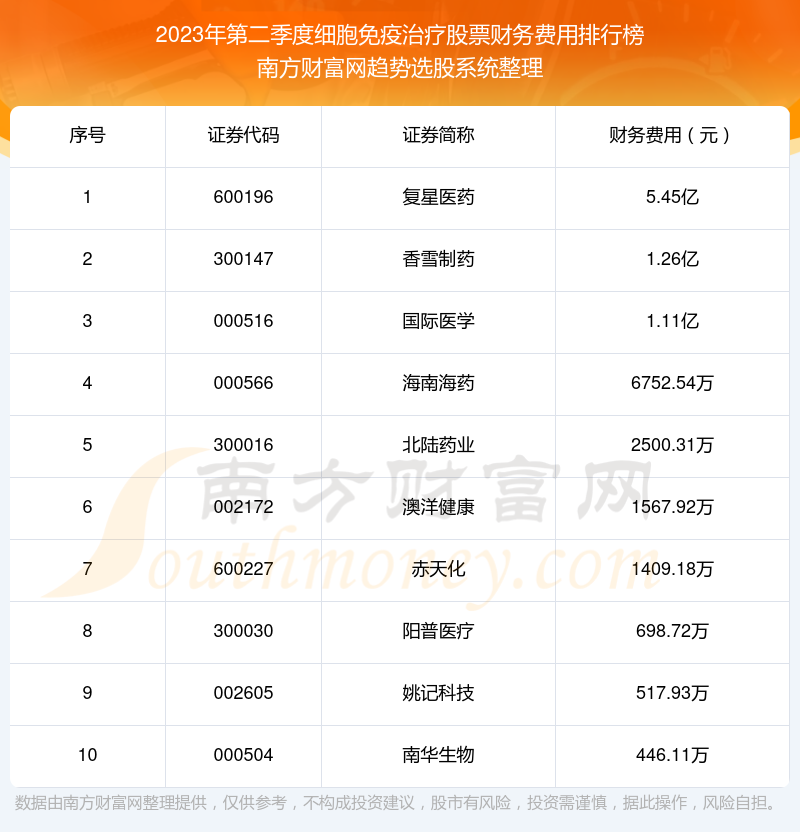 >细胞免疫治疗股票十强：2023年第二季度财务费用排行榜