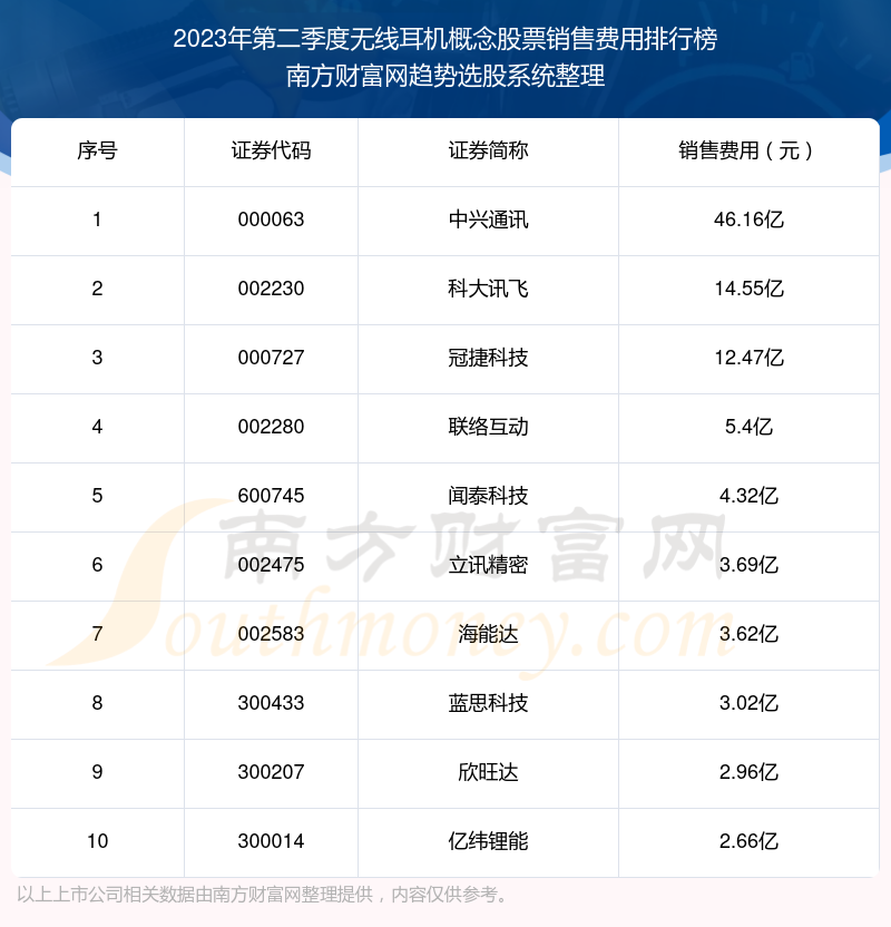 >无线耳机概念股票销售费用10大排名（2023年第二季度）