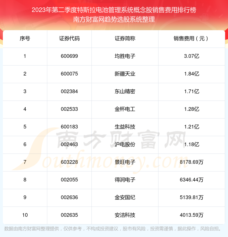 特斯拉电池管理系统概念股销售费用十大排名（2023年第二季度）