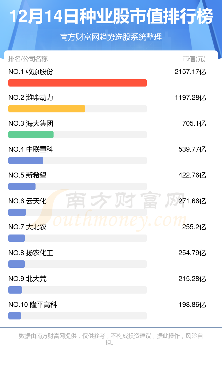 种业股票有哪些?种业股票排名（12/14）