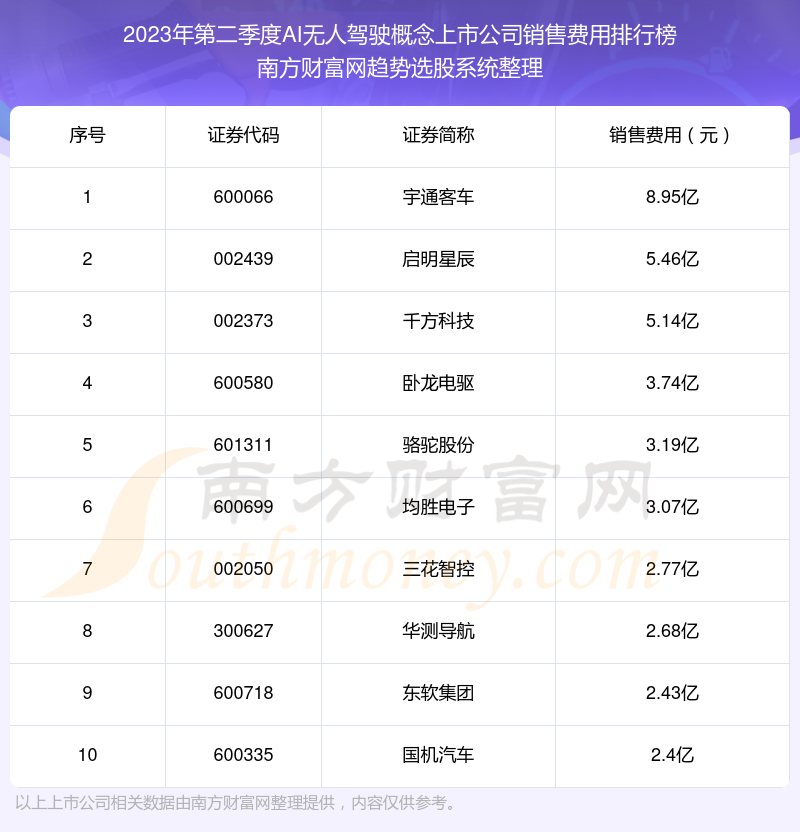 AI无人驾驶概念上市公司10强：2023年第二季度销售费用排名