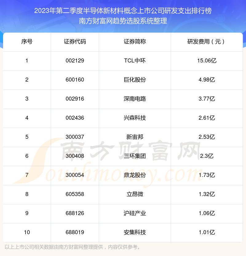 2023年第二季度：半导体新材料概念上市公司研发支出十大排名