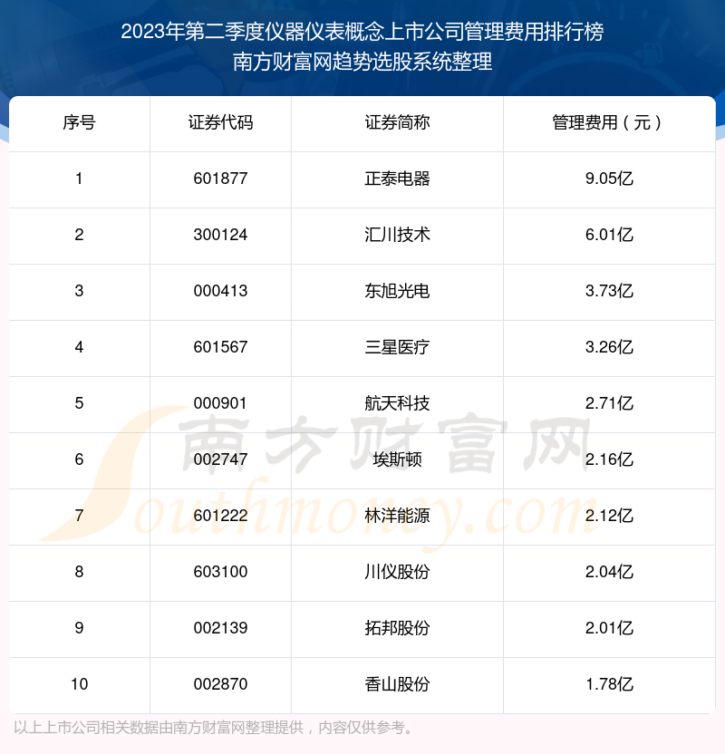 仪器仪表概念上市公司|2023年第二季度管理费用十大排名