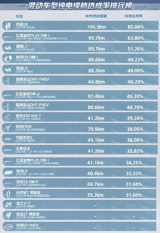 懂车帝插混和增程车型最新纯电续航测试结果出炉：问界M7仅10.6公里