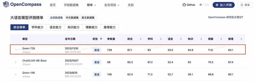 开源12天，包揽Hugging Face、OpenCompass等权威榜单冠军，通义千问狂甩Llama 2成新标杆