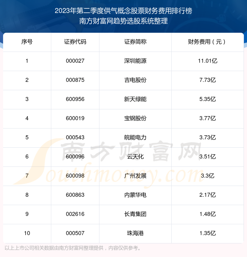 供气概念股票财务费用排名前十（2023年第二季度）