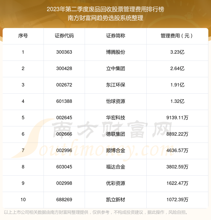 >废品回收股票管理费用10大排名（2023年第二季度）