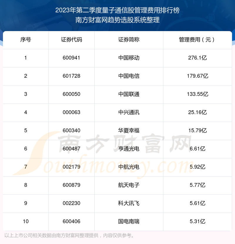 >量子通信股管理费用排名前十名单（2023年第二季度）