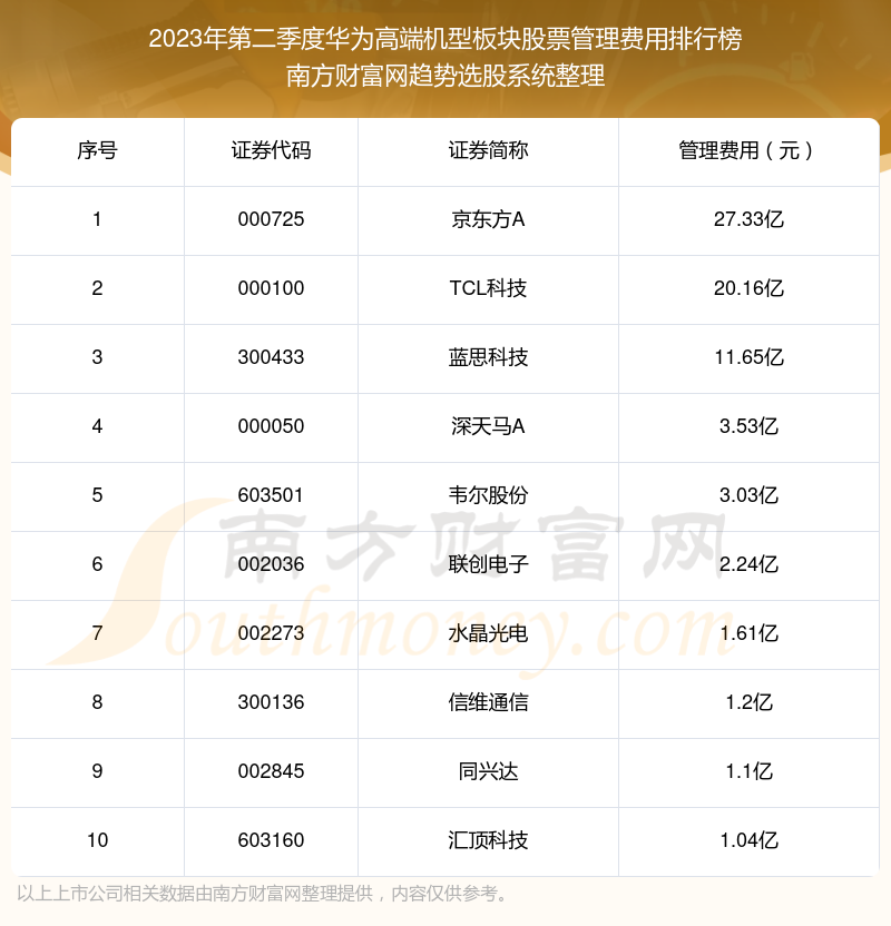 >【华为高端机型板块股票】2023年第二季度管理费用十大排名