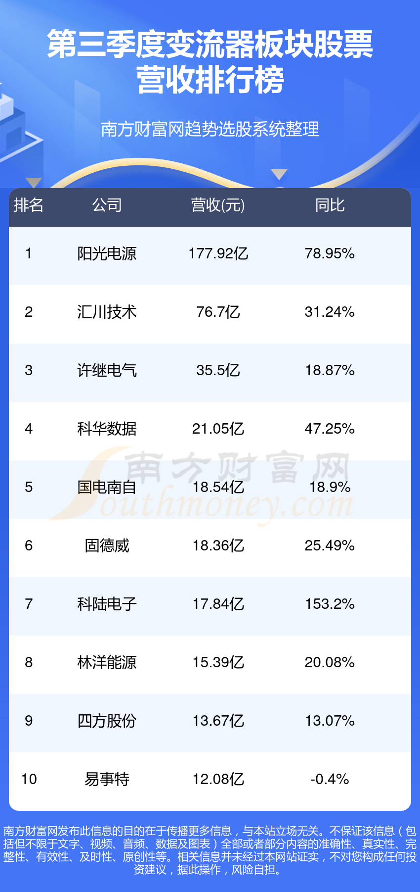 变流器公司哪家强_三季度板块股票营收排行榜