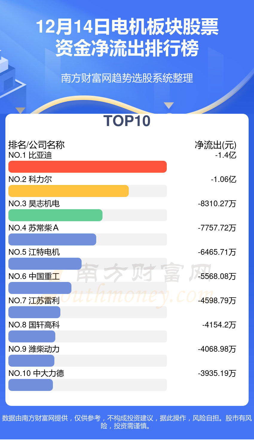 12月14日资金流向：电机板块股票资金流向一览表