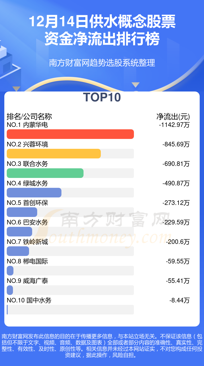 12月14日资金流向复盘：供水概念股票资金流向查询