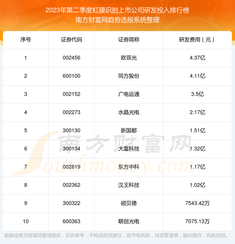 >虹膜识别上市公司十强：2023年第二季度研发投入排行榜